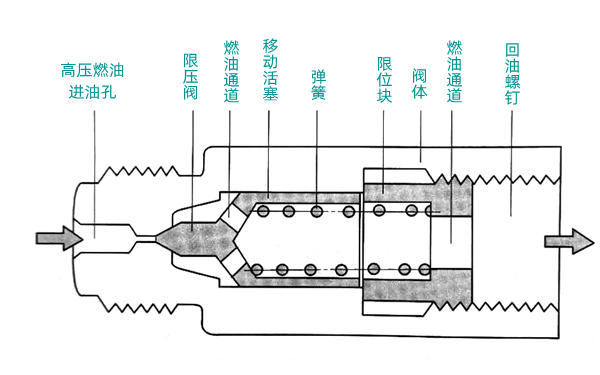 共軌系統(tǒng)壓力閥構(gòu)造圖-柴油發(fā)電機組.png