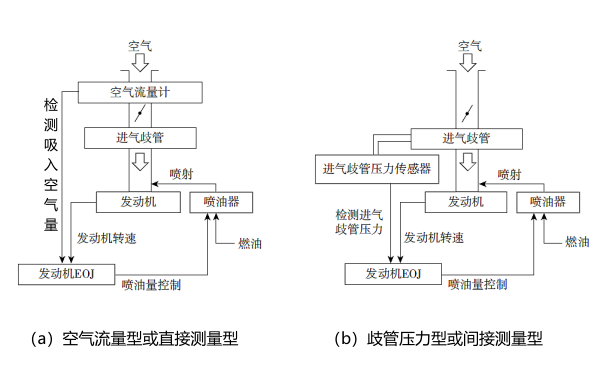 電控柴油機(jī)燃油噴射系統(tǒng)的類型.png