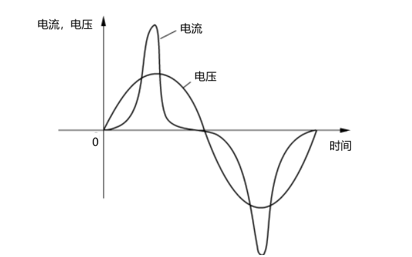 柴油發(fā)電機(jī)非線性負(fù)載電流波形.png