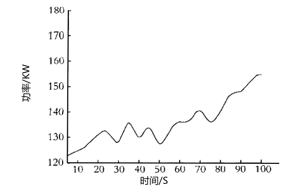 每分鐘1500轉(zhuǎn)速下柴油機(jī)功率輸出曲線圖.png