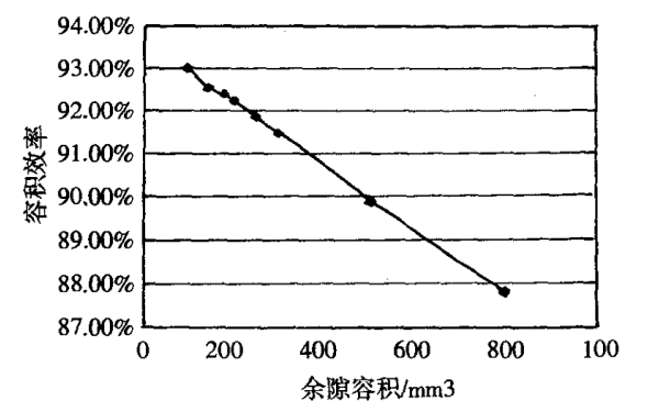 余隙容積對高壓油泵效率的影響.png