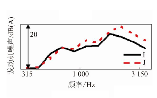 發(fā)動機(jī)噪聲水平-柴油發(fā)電機(jī)組（1500轉(zhuǎn)）.png