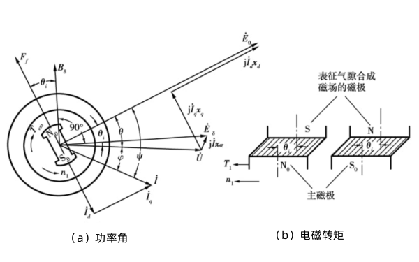 同步發(fā)電機功率角和電磁轉(zhuǎn)矩.png