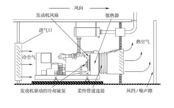 柴發(fā)機(jī)房進(jìn)排風(fēng)設(shè)計(jì)圖-數(shù)據(jù)中心柴油發(fā)電機(jī)組.png