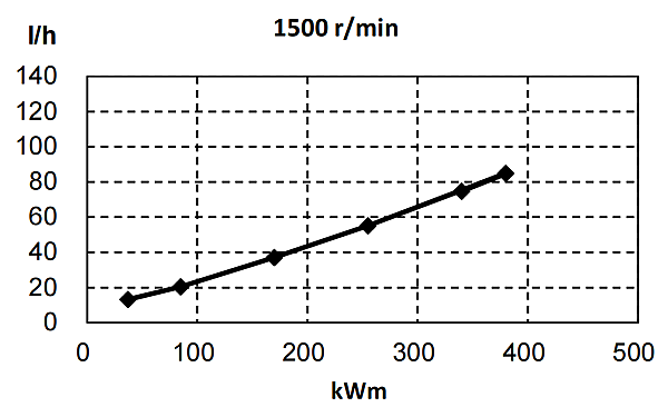 6ZTAA13-G3東風康明斯發動機燃油消耗率（50HZ）.png