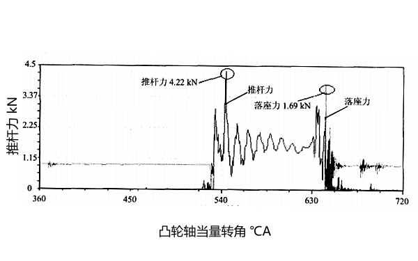 柴油機推桿力曲線圖（進氣門）.png