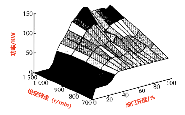 柴油發(fā)電機(jī)功率變化曲面圖.png