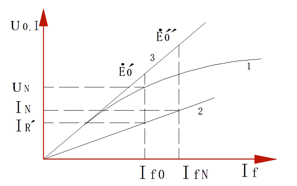 同步發(fā)電機(jī)短路特性曲線.png