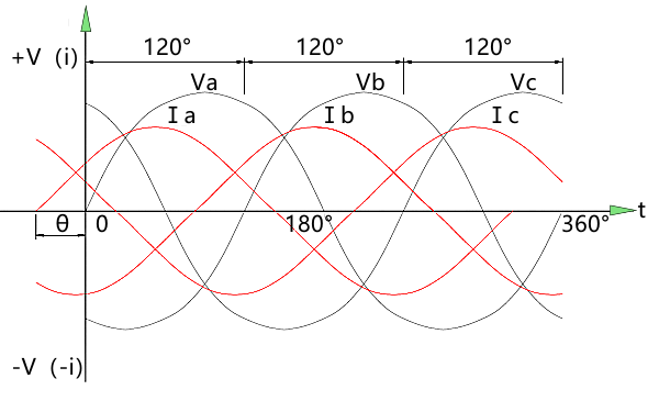 發電機超前電壓初始角波形圖.png