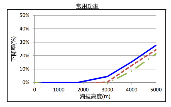 QSZ13系列康明斯發電機組高原常用功率曲線（1500轉）.png