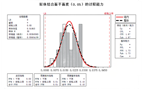 飛輪殼和缸體結(jié)合面平面度過(guò)程能力分析.png