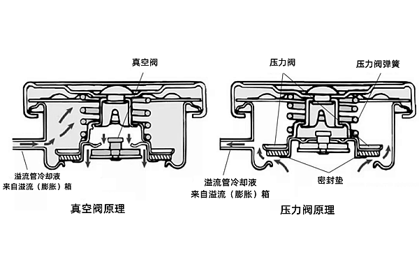 柴油機(jī)冷卻水箱蓋工作原理圖.png