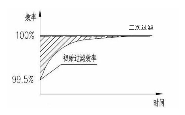 干式空氣濾清器過濾效率曲線圖-柴油發電機組.png