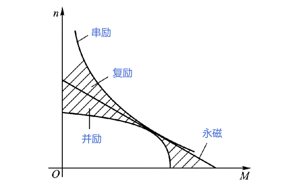 起動機(jī)電動機(jī)機(jī)械特性對比曲線.png