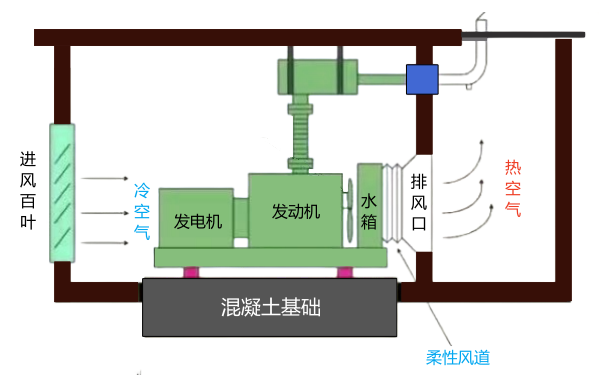 柴油發電機冷卻系統安裝圖（帶散熱水箱）.png