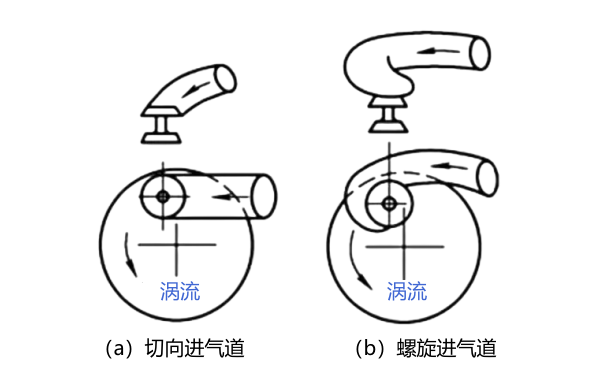 燃燒室產生渦流的進氣道.png