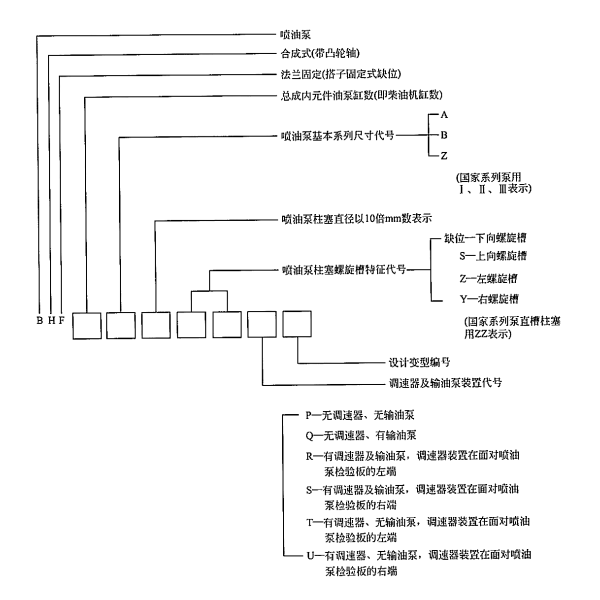 柴油機合成式噴油泵型號的辨識方法.png