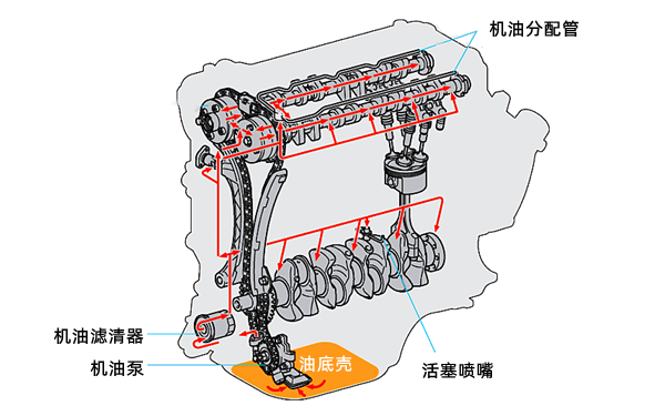 潤滑系統工作原理圖-柴油發電機組.png