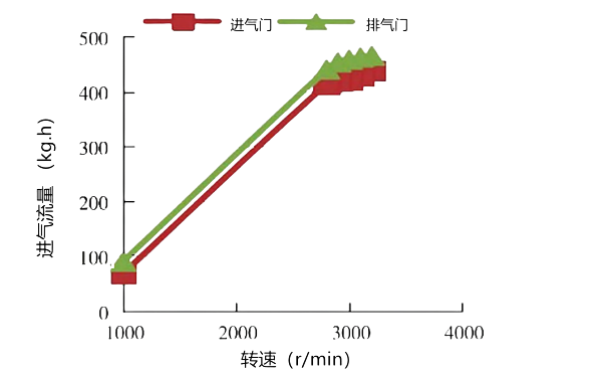 氣門間隙對進氣流量隨轉(zhuǎn)速的變化性能曲線圖.png