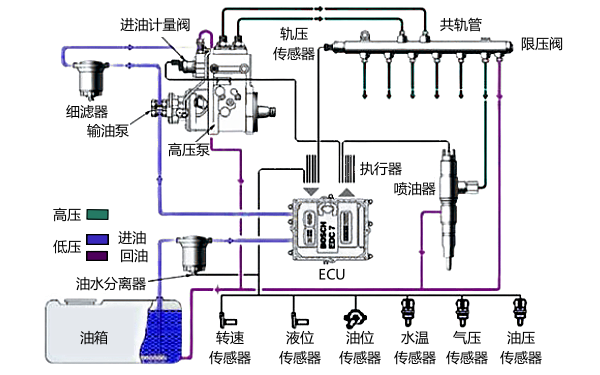 柴油機電控高壓共軌系統組成示意圖.png