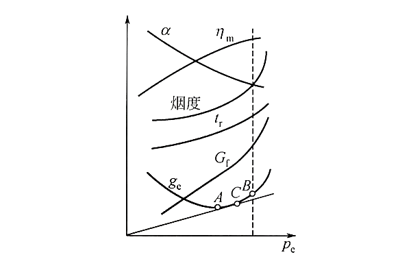 柴油發電機各參數隨負荷變化的情況.png