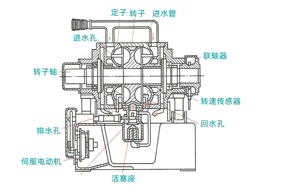 水力測功器結構圖-柴油發電機組.png