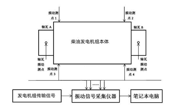 柴油發(fā)電機(jī)組振動(dòng)測(cè)試示意圖.png