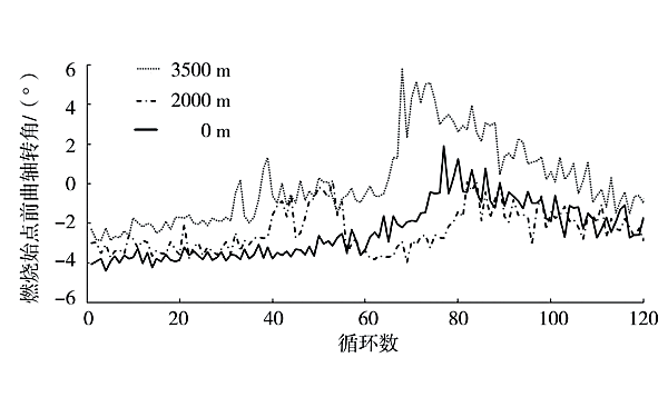 不同海拔高度下柴油機(jī)燃燒始點(diǎn)前曲軸轉(zhuǎn)角變化曲線.png