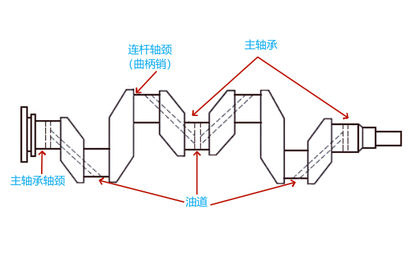 柴油機曲軸內(nèi)部的油道示意圖.png