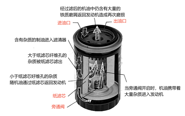 傳統機油濾清器原理圖.png