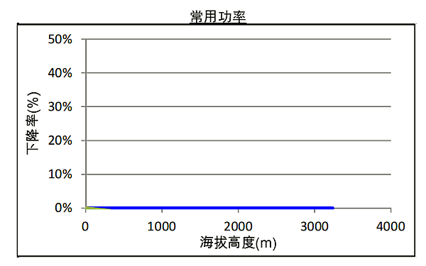 QSZ13-G6康明斯發電機組高原常用功率曲線（1500轉）.png