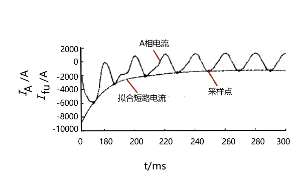 發電機相電流包絡分析.png