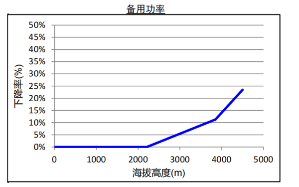 QSB6.7康明斯柴油發電機組海拔升高備用功率下降曲線.png