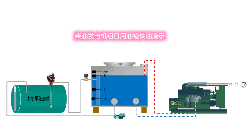 柴油發(fā)電機(jī)組日用油箱供油演示圖.png