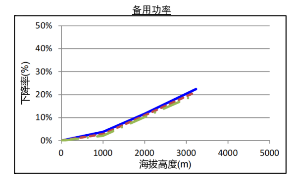 QSZ13-G5康明斯發電機組高原備用功率曲線（1500轉）.png