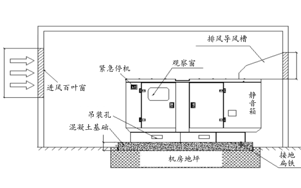 靜音箱式發電機組室內側視安裝圖.png