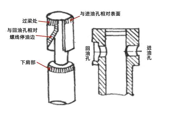 噴油泵螺旋槽形柱塞磨損部位-柴油發電機組.png