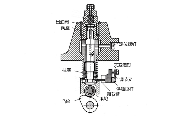 柱塞式噴油泵的構造組成（凸輪位置）.png