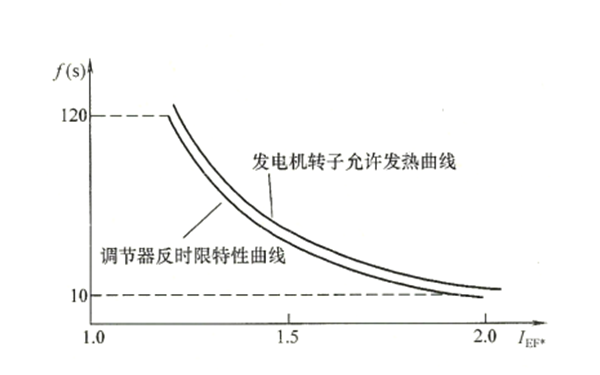 發電機反時限過勵磁限制特性曲線圖.png