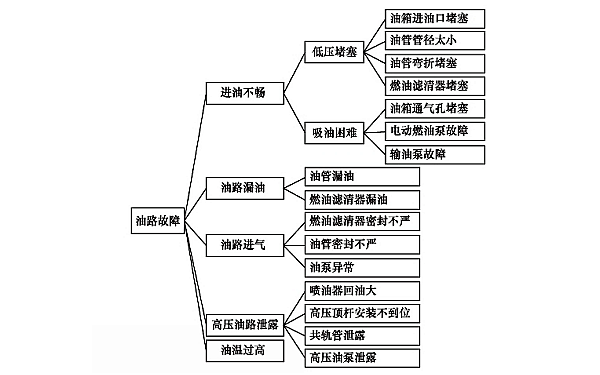 柴油機功率不足的油路故障點.png