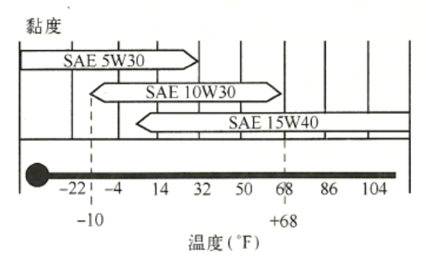 不同的溫度下的機(jī)油適用黏度等級.png