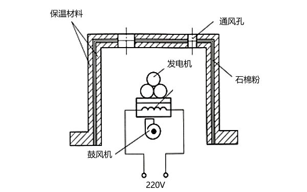 發電機受潮循環熱風烘干法.png