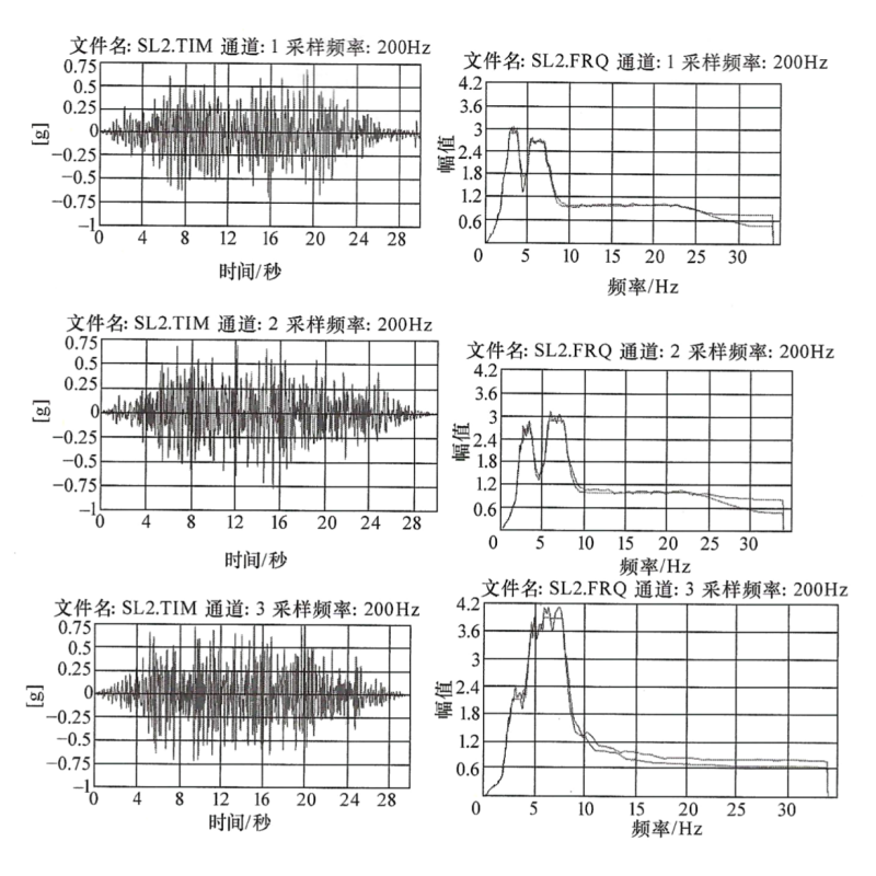 X、Y和Z向SSE反應譜及生成的地震波曲線圖.png