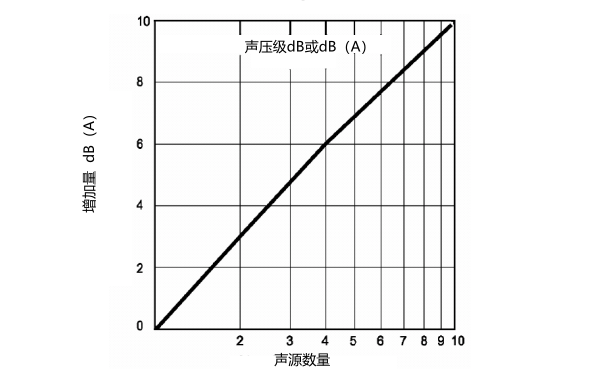 柴油發(fā)電機相同等級的噪聲疊加曲線圖.png