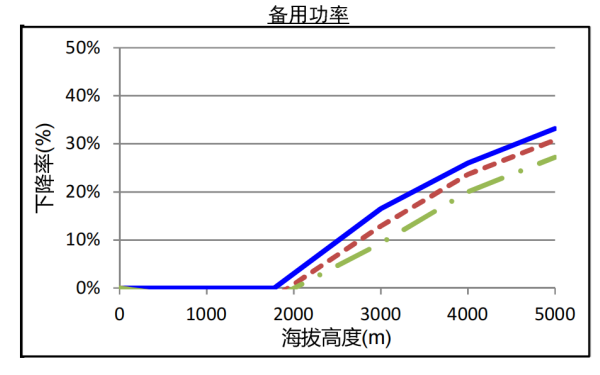 QSZ13系列康明斯發(fā)電機組高原備用功率曲線（1500轉(zhuǎn)）.png