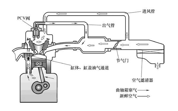 曲軸箱通風(fēng)器系統(tǒng)原理圖-柴油發(fā)動(dòng)機(jī).png