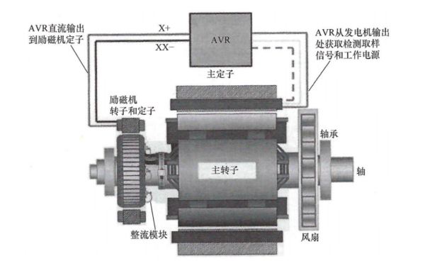 無刷發電機自勵AVR控制系統結構.png