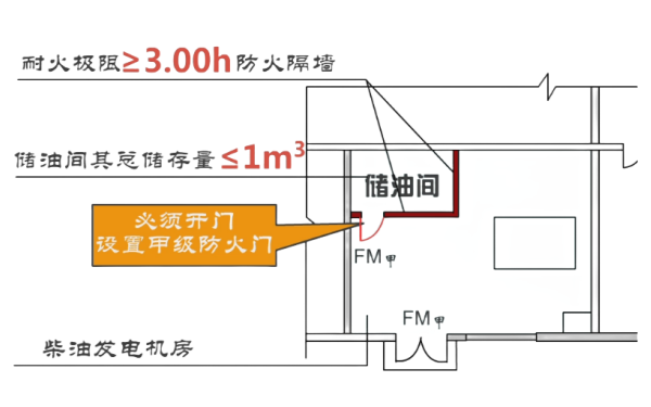 柴發(fā)機房儲油間設置要求.png