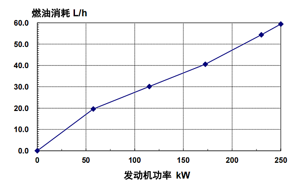 6LTAA8.9-G3東風康明斯發動機燃油消耗率（50HZ）.png