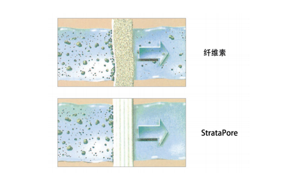 機油濾清器過濾介質比較-康明斯柴油發電機組.png